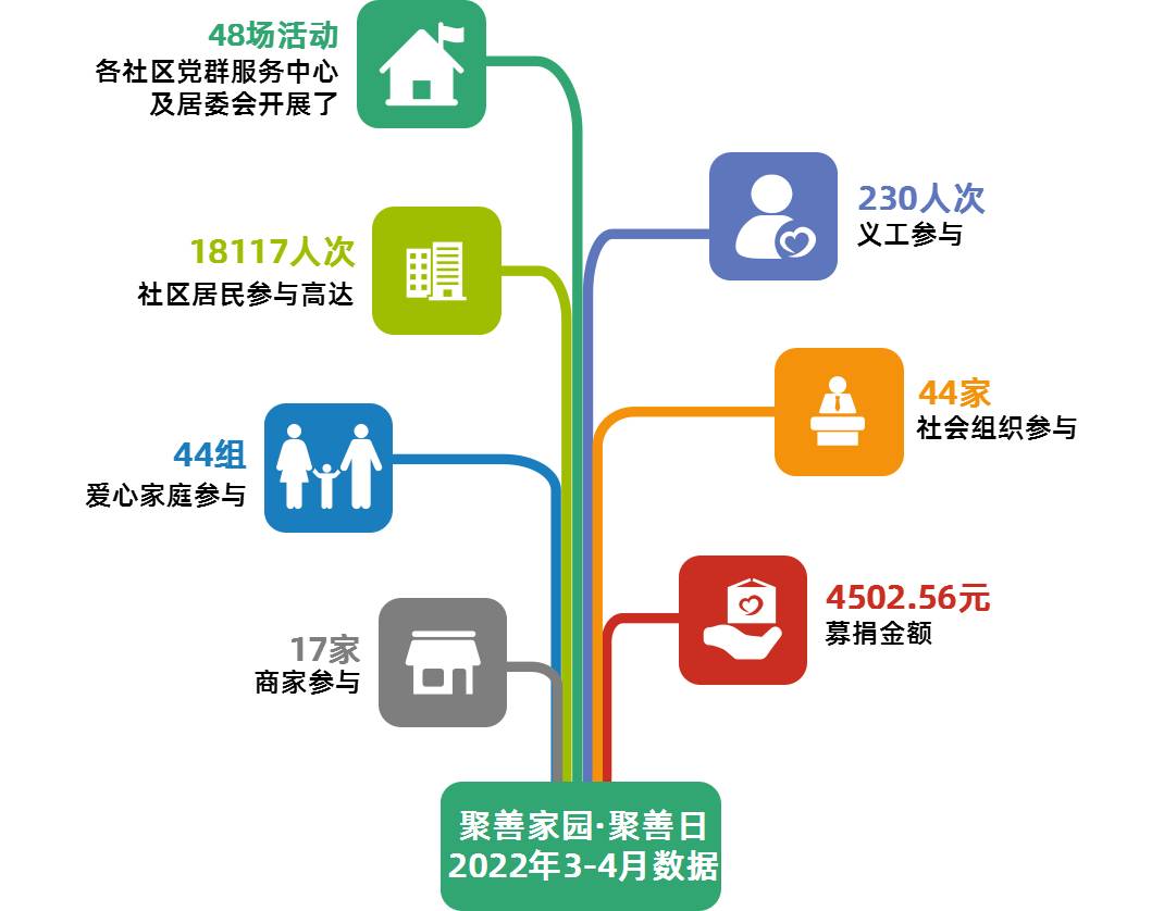 聚善日月报 | 2022年3-4月聚善日月度报告