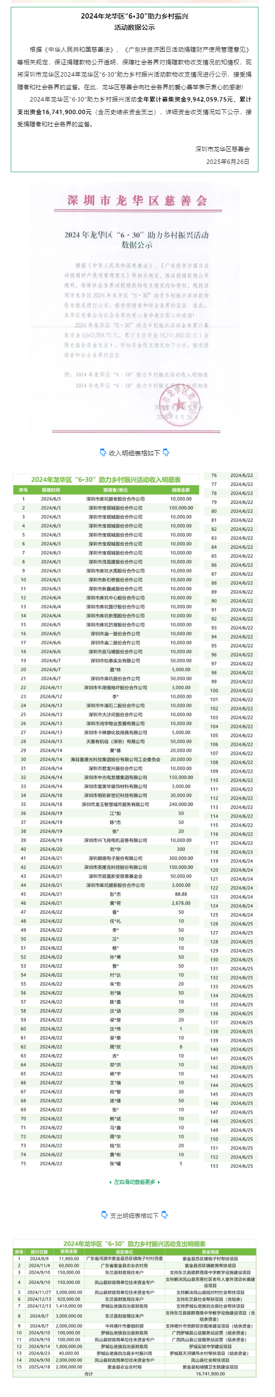 信息公示 _ 2024年龙华区“6·30”助力乡村振兴活动数据公示.png 信息公示 _ 2024年龙华区“6·30”助力乡村振兴活动数据公示.png
