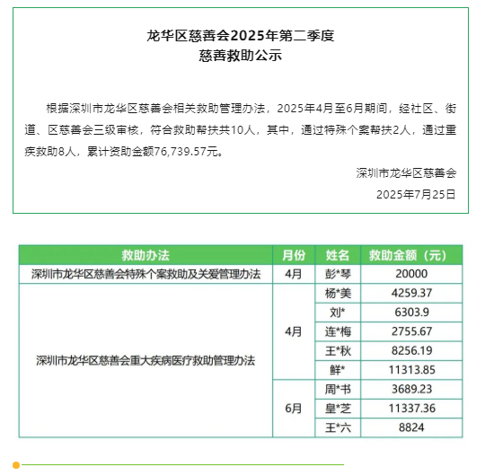 慈善救助 _ 2025年第二季度慈善救助公示.png 慈善救助 _ 2025年第二季度慈善救助公示.png
